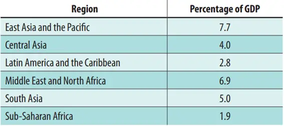 percentual do pib investido em infraestrutura, por região continental