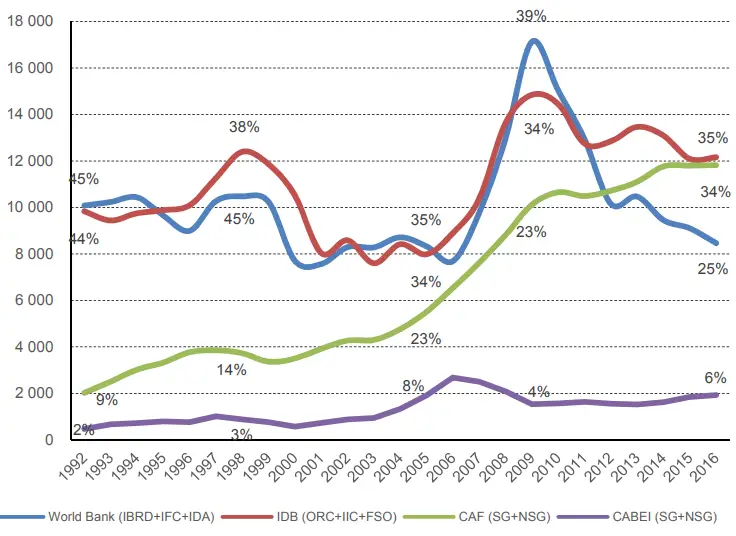 Financiamentos aprovados por banco multilateral, em média móvel de 3 anos, de 1992 a 2016 (em milhões de dólares norte-americanos, com data-base 2015)
